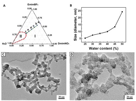 Synthesis of Hierarchical Porous Metals Using Ionic-Liquid-Based Media …