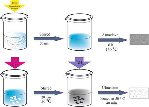 Synthesis of MgFe Layered Double Hydroxide from Iron …