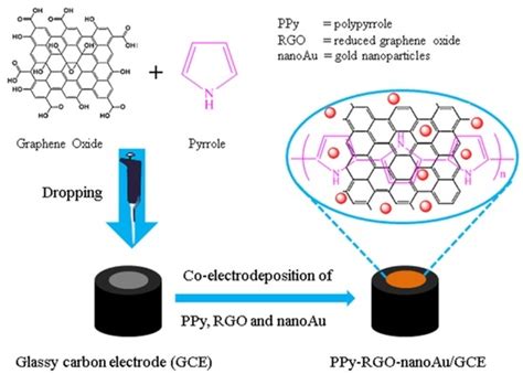 Synthesis of graphene oxide polypyrrole nanowire composites for supercapacitors