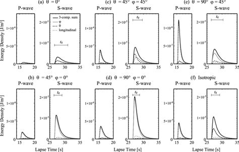 Synthesized Three Component P And S Wave Energy Density Envelopes For A Download Scientific Diagram