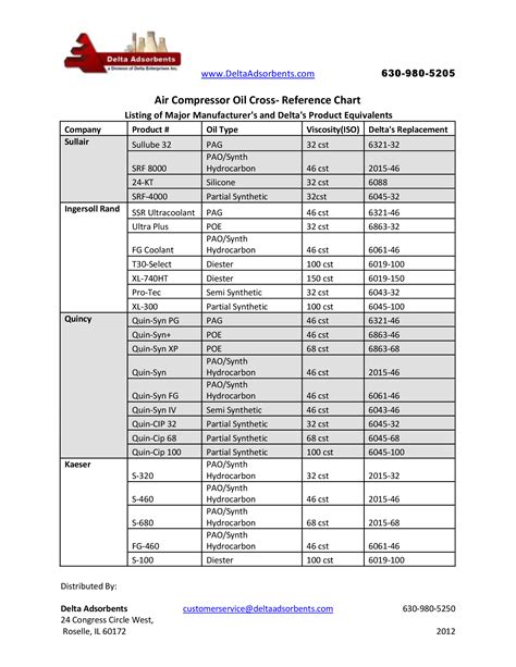 Synthetic Compressor Oil Cross-reference Charts