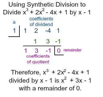 Synthetic division was discovered/invented by