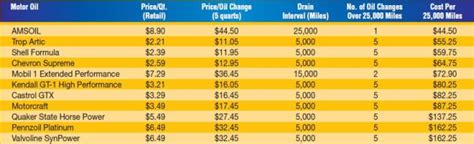 Synthetic oil change prices. 