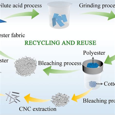 Synthetic textile innovations: Polyester fiber-to-fiber recycling for ...