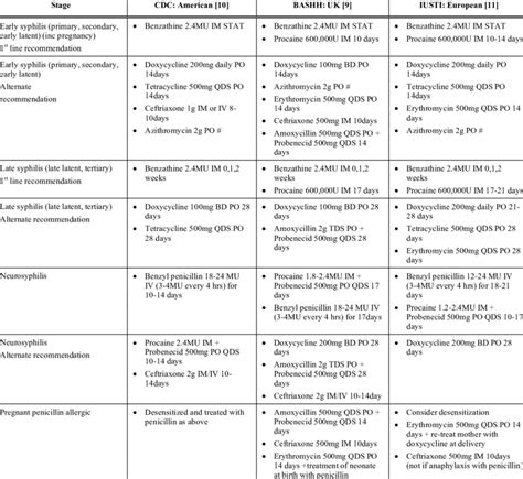 Syphilis Treatment Protocol