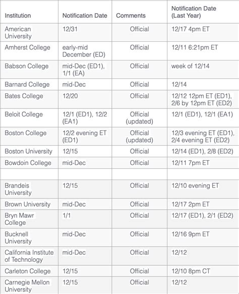 Syracuse early decision release date. Early decision might or might not actually have an early deadline. The traditional deadlines are in November, usually the 1st or the 15th, and you're typically notified of the admissions decision in December. Some schools now also offer Early Decision II. Early Decision II is still binding, but the deadline is pushed forward, usually to ... 