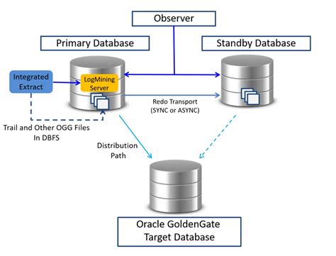 Sys and system security - Ask TOM - Oracle