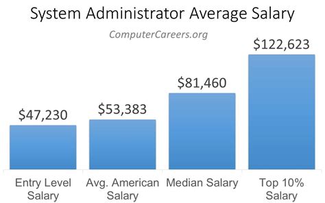 Sysadmin salary. Median Annual Salary: $65,625 ($31.55/hour) Top 10% Annual Salary: $84,500 ($40.63/hour) The employment of junior system administrators is expected to grow at an average rate over the next decade. 