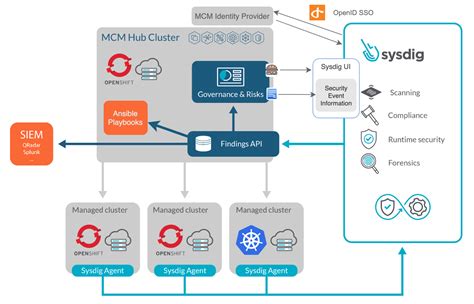 Sysdig Secure Is Now Integrated with IBM Cloud Monitoring with Sysdig