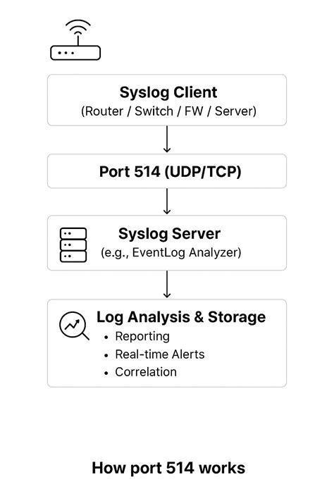 Syslog loki. syslog listens for syslog messages over TCP or UDP connec...