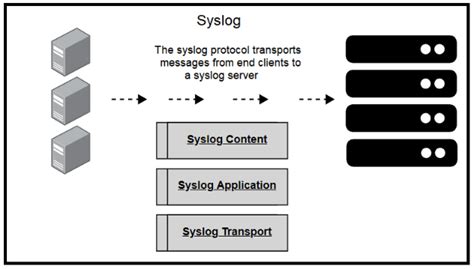 Syslog relay.  Syslog is a popular message logging standard that was developed as part of...