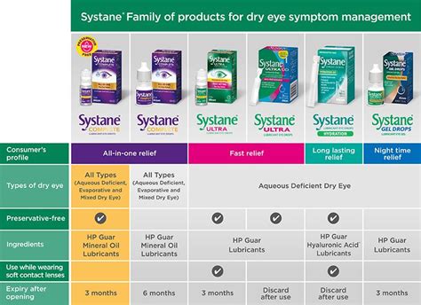 Systane Eye Drops Comparison Chart