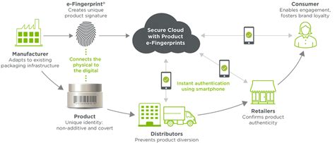 Systech anti-counterfeiting & product authentication expands into …