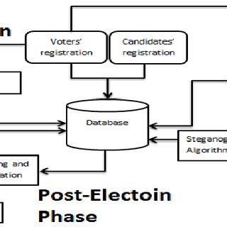 System Architecture of the Secured Electronic Voting System Download Scientific Diagram