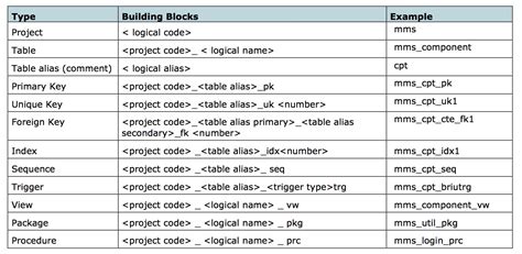 System Data Naming Convention - docs.oracle.com