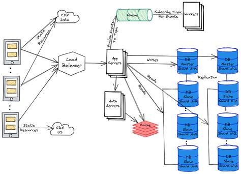 System Design Interview Template