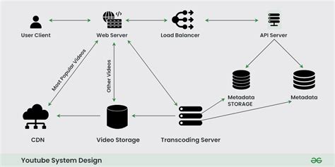 System Design Upload workflow YouTube