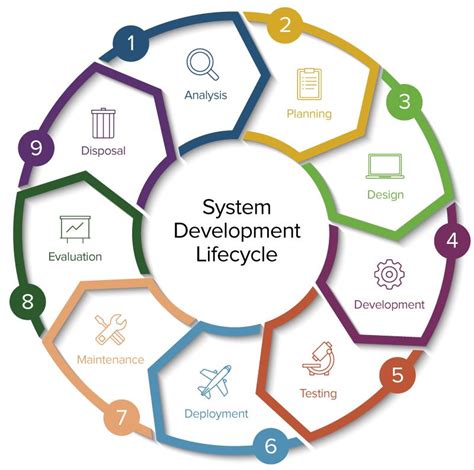 System Development Life Cycle Notes