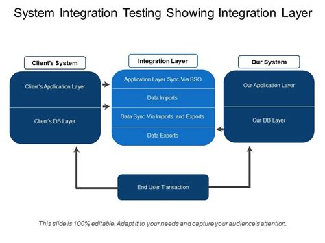 System Integration Testing Showing Integration Layer PowerPoint