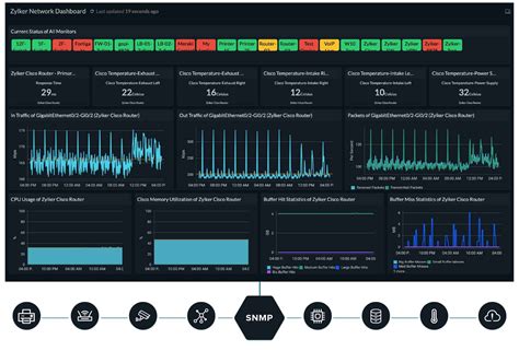 System Monitoring