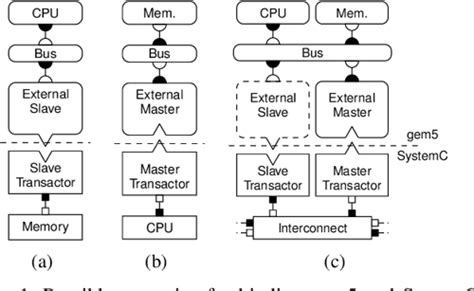 System Simulation with gem5 and SystemC - TU Dresden