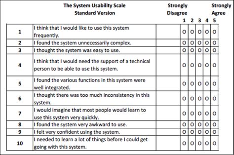 System Usability Scale In UX Research