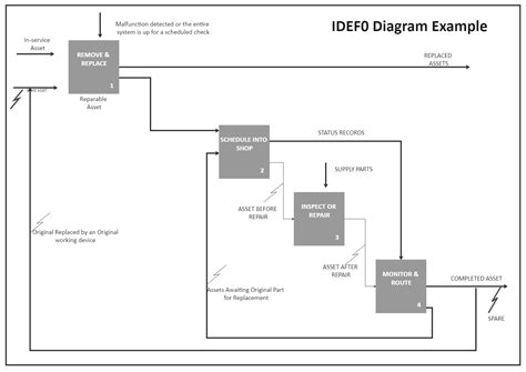 System analysis and design example.  It was derived from Douglas T.  IDEF0 c...