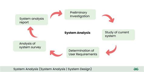 System analysis and design report example.  The current system requires t...
