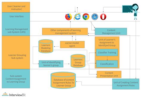 System architecture
