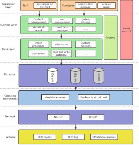 System architecture diagram. The layers have different components and