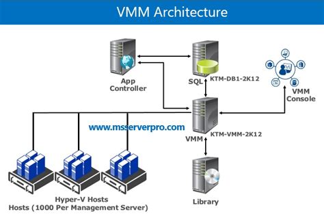 System center virtual machine manager user roles.  When you install the VMM mana...