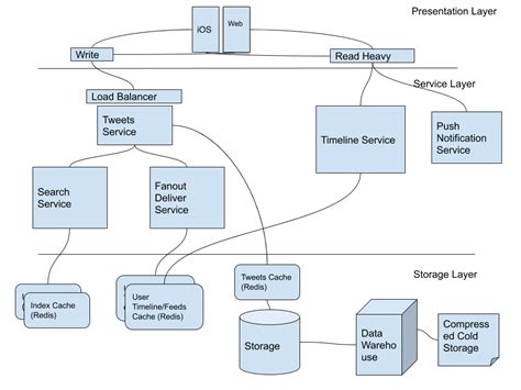 System design interview how to design a feeds system (e.g., Twitter, Instagram and Facebook