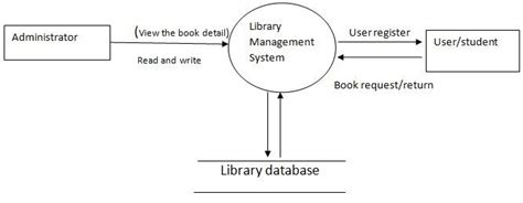 System design of Library Management System Free Student Projects