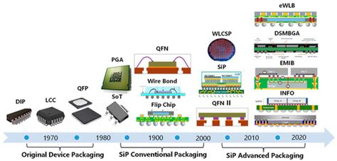 System in package (sip). , mainly using the ARM architecture.  These componen...