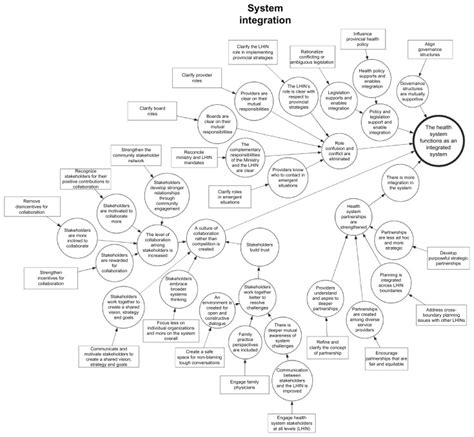 System integration map for the Central Local Health Integration