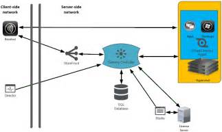 System requirements XenApp and XenDesktop 7.15 LTSR - Citrix.com