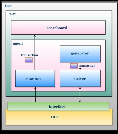 SystemVerilog Classes - Verification Guide