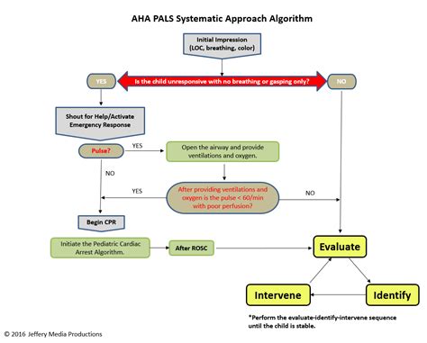 PALS Systematic Approach Algorithm No normal breathing, pulse not felt Initial assessment (appearance, work of breathing, circulation [color]) Is child unresponsive or is immediate intervention needed? Yes • Shout for nearby help. • Activate emergency response system (as appropriate for setting). No Yes Is child breathing with a pulse?. 