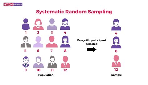 Systematic random sampling.  Learn to define populations, reduce bias & refine sample sizes.  Fl...