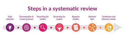 Abstract and Figures. Systematic literature reviews (SRs) are a way of synthesising scientific evidence to answer a particular research question in a way that is transparent and reproducible .... 