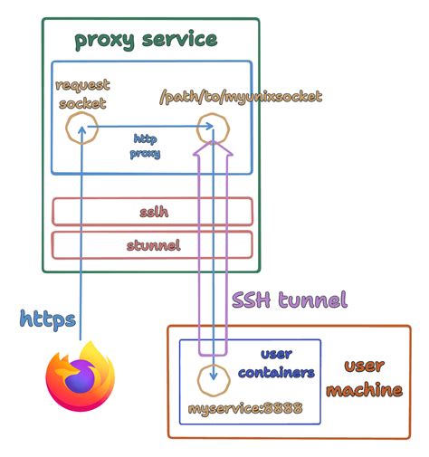 Systemd ssh proxy. 3.  systemd-ssh-generator(8) which when run inside a VM or container...