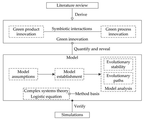 Systems Free Full-Text Evolutionary Analysis of the Regulation of ...