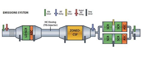 Systems Solution for Diesel Emissions - Southwest Research …