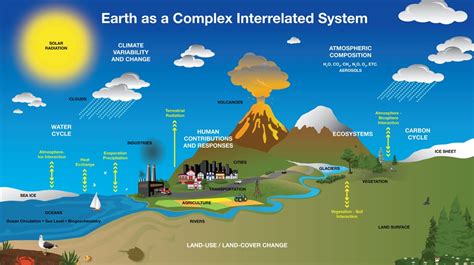 Systems Thinking About the Earth System - NASA