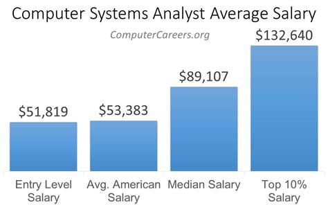 Systems analyst wage. Things To Know About Systems analyst wage. 