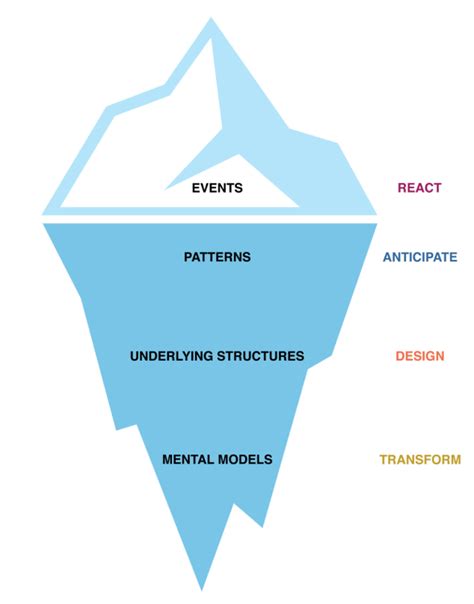 Systems thinking processiceberg model. Download Scientific Diagram