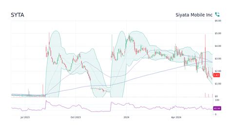 Syta stock price. Siyata Mobile Inc. stock grades by Barron's. View SYTA fundamental and sentiment analysis powered by MarketGrader. 