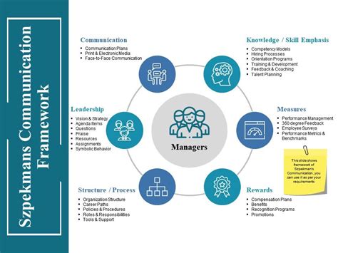 Szpekmans Communication Framework Ppt Inspiration Model Templates