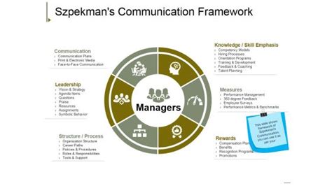Szpekmans Communication Framework Presentation Slides PowerPoint