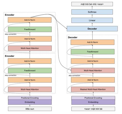 Tìm hiểu mô hình Transformer - GitHub Pages